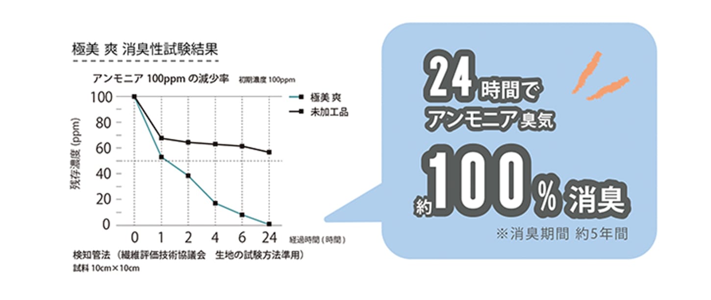 生活の気になるにおいを短時間で吸着・強力消臭